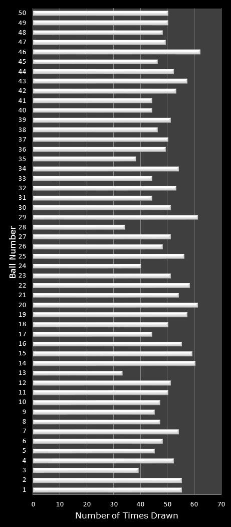 statistics PowerBall PLUS number frequency