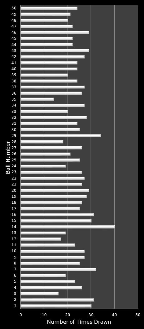 statistics PowerBall PLUS number frequency