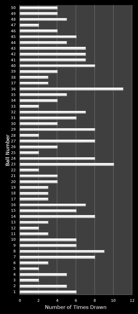 statistics PowerBall PLUS number frequency