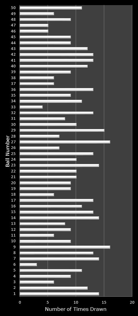 statistics PowerBall PLUS number frequency