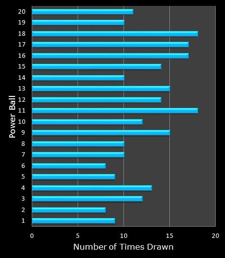 statistics PowerBall PLUS bonus ball frequency