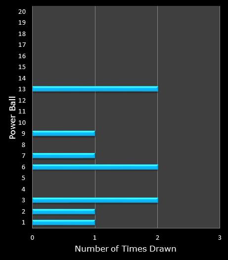 statistics PowerBall PLUS bonus ball frequency