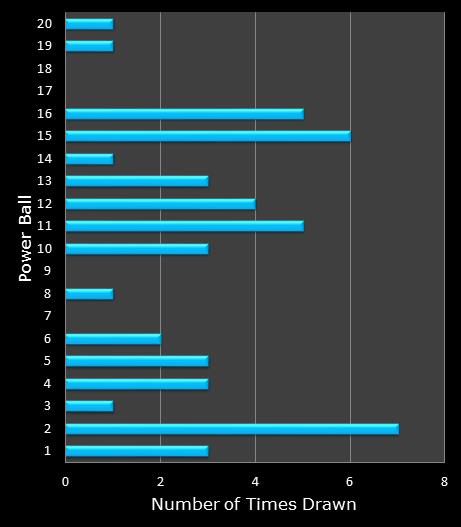 statistics PowerBall PLUS bonus ball frequency