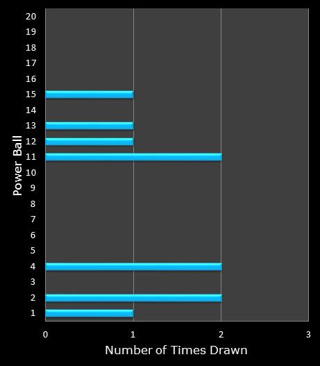statistics PowerBall PLUS bonus ball frequency