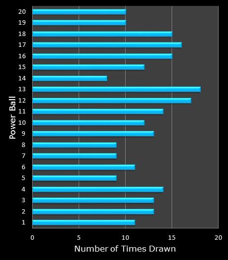 statistics PowerBall PLUS bonus ball frequency