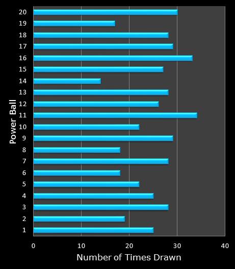 statistics PowerBall PLUS bonus ball frequency