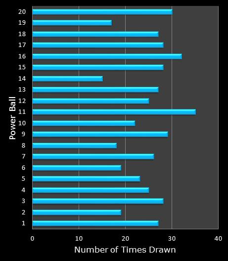 statistics PowerBall PLUS bonus ball frequency