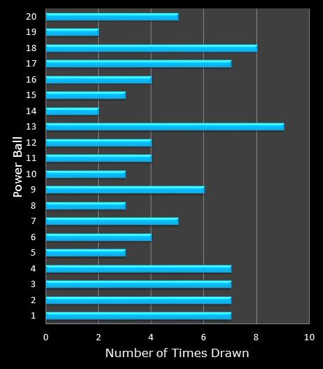 statistics PowerBall PLUS bonus ball frequency
