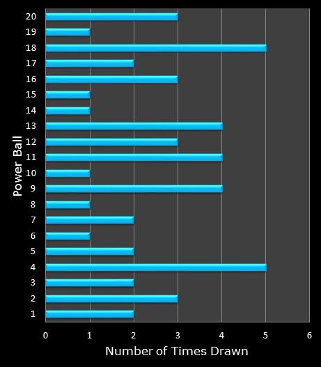 statistics PowerBall PLUS bonus ball frequency
