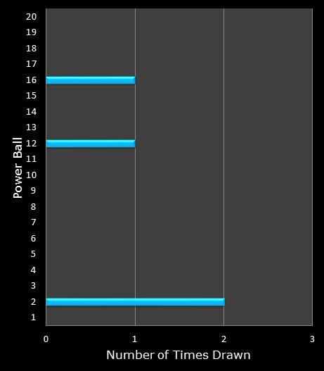 statistics PowerBall PLUS bonus ball frequency