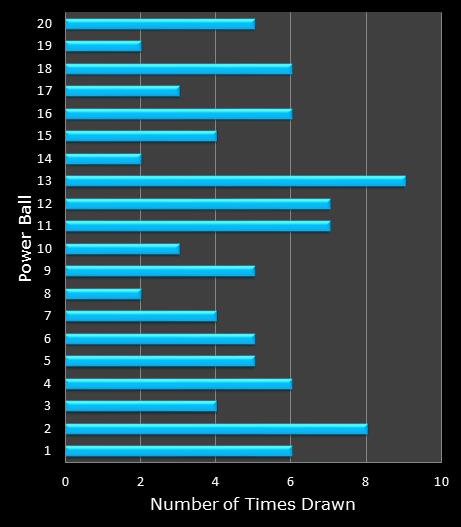statistics PowerBall PLUS bonus ball frequency