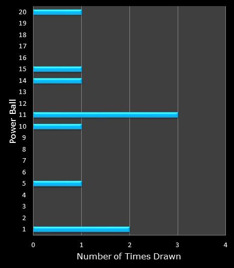statistics PowerBall PLUS bonus ball frequency