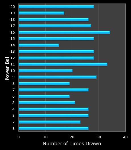 statistics PowerBall PLUS bonus ball frequency