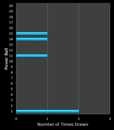 statistics PowerBall PLUS bonus ball frequency
