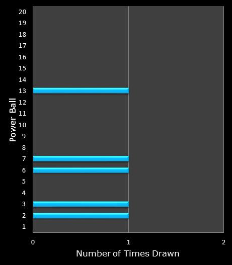statistics PowerBall PLUS bonus ball frequency