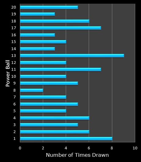 statistics PowerBall PLUS bonus ball frequency