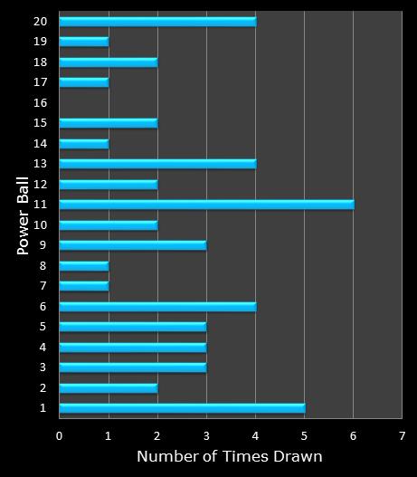 statistics PowerBall PLUS bonus ball frequency