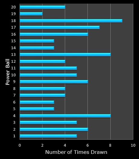 statistics PowerBall PLUS bonus ball frequency