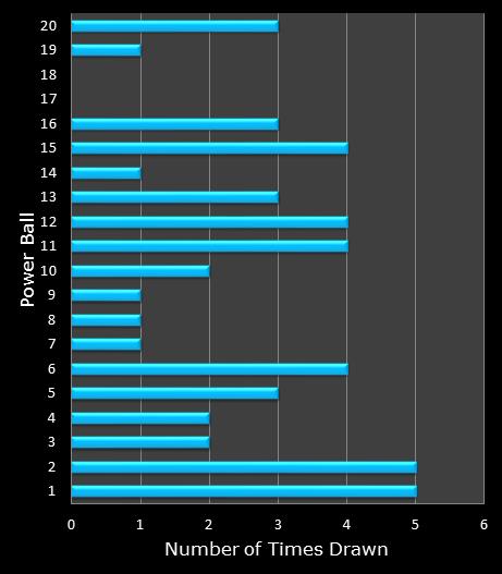 statistics PowerBall PLUS bonus ball frequency