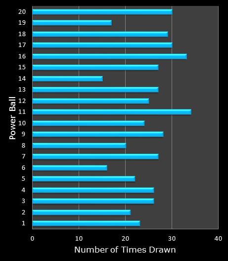 statistics PowerBall PLUS bonus ball frequency