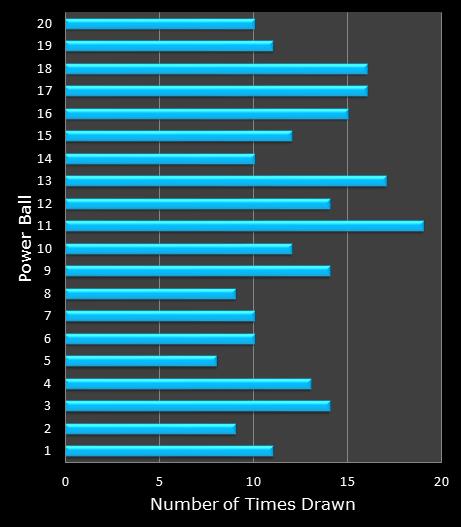 statistics PowerBall PLUS bonus ball frequency