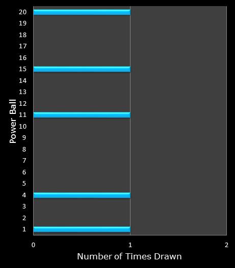 statistics PowerBall PLUS bonus ball frequency