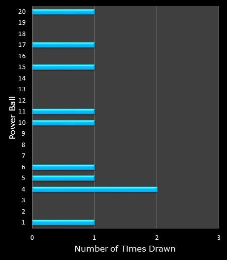 statistics PowerBall PLUS bonus ball frequency