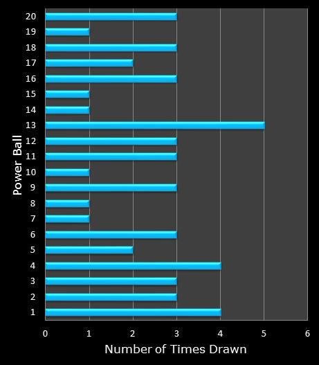 statistics PowerBall PLUS bonus ball frequency
