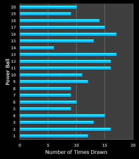statistics PowerBall PLUS bonus ball frequency