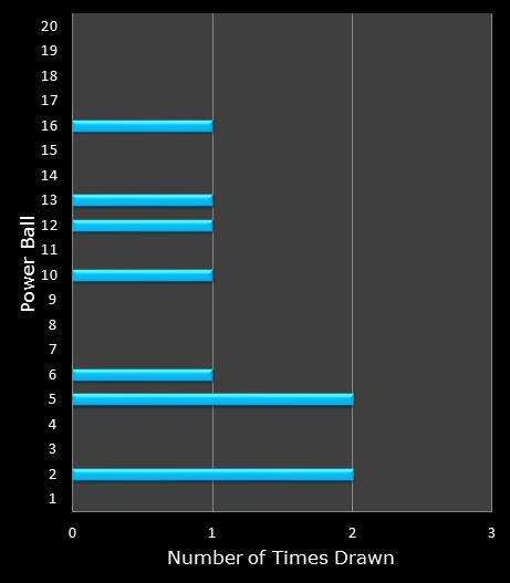 statistics PowerBall PLUS bonus ball frequency
