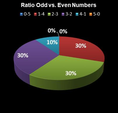 statistics PowerBall PLUS Ratio Odd vs. Even Numbers