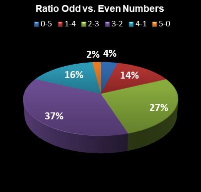 statistics PowerBall PLUS Ratio Odd vs. Even Numbers