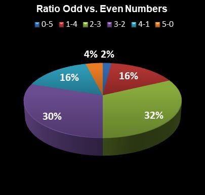 statistics PowerBall PLUS Ratio Odd vs. Even Numbers