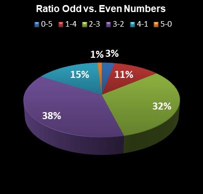 statistics PowerBall PLUS Ratio Odd vs. Even Numbers