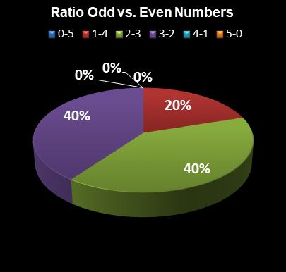 statistics PowerBall PLUS Ratio Odd vs. Even Numbers