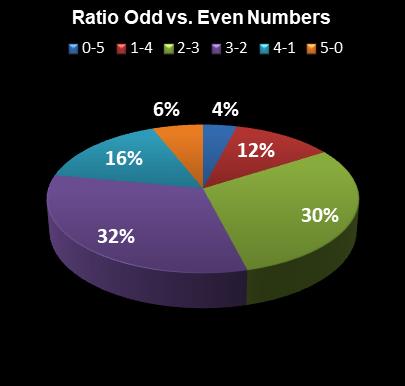 statistics PowerBall PLUS Ratio Odd vs. Even Numbers