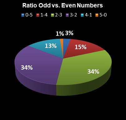 statistics PowerBall PLUS Ratio Odd vs. Even Numbers