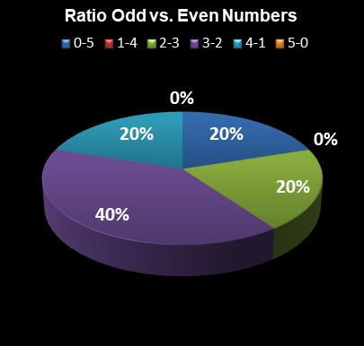 statistics PowerBall PLUS Ratio Odd vs. Even Numbers