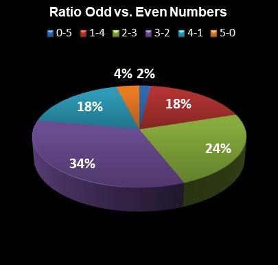 statistics PowerBall PLUS Ratio Odd vs. Even Numbers