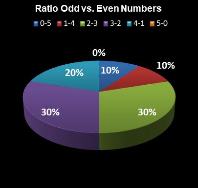 statistics PowerBall PLUS Ratio Odd vs. Even Numbers