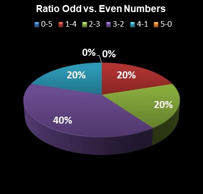 statistics PowerBall PLUS Ratio Odd vs. Even Numbers