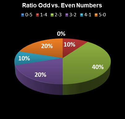statistics PowerBall PLUS Ratio Odd vs. Even Numbers
