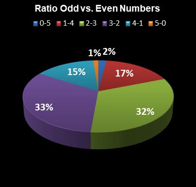 statistics PowerBall PLUS Ratio Odd vs. Even Numbers