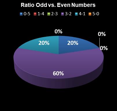 statistics PowerBall PLUS Ratio Odd vs. Even Numbers