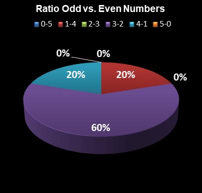statistics PowerBall PLUS Ratio Odd vs. Even Numbers