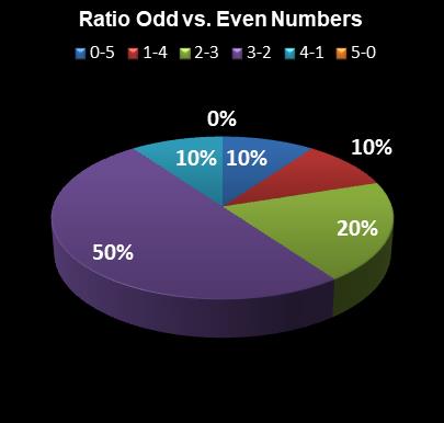 statistics PowerBall PLUS Ratio Odd vs. Even Numbers