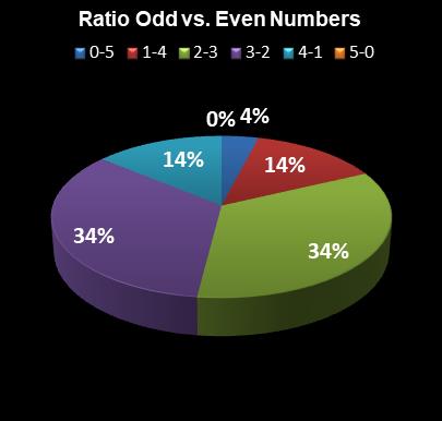 statistics PowerBall PLUS Ratio Odd vs. Even Numbers